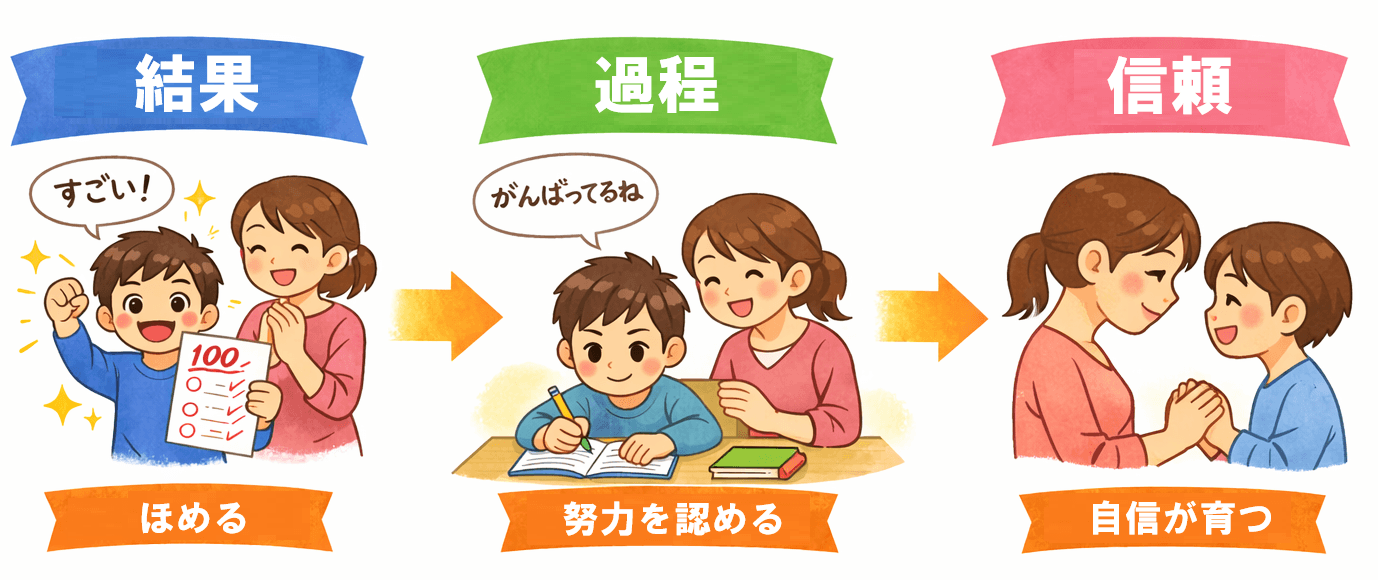 褒めると伸びるは本当？最新研究でわかった効果と注意点
